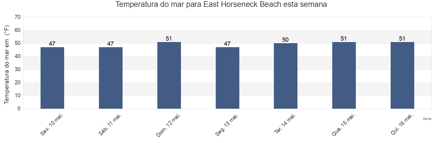 Temperatura do mar em East Horseneck Beach, Bristol County, Massachusetts, United States esta semana