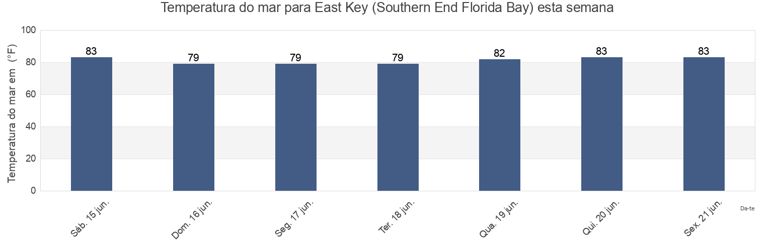Temperatura do mar em East Key (Southern End Florida Bay), Miami-Dade County, Florida, United States esta semana