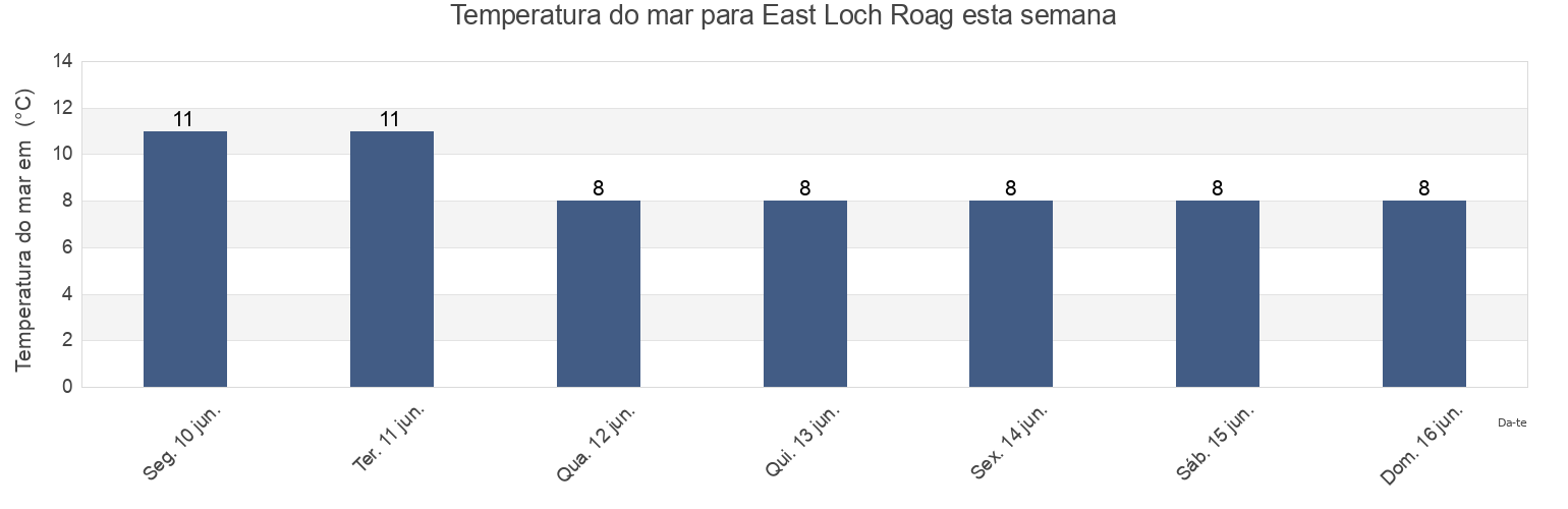 Temperatura do mar em East Loch Roag, Eilean Siar, Scotland, United Kingdom esta semana