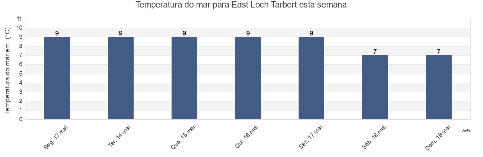 Temperatura do mar em East Loch Tarbert, Inverclyde, Scotland, United Kingdom esta semana