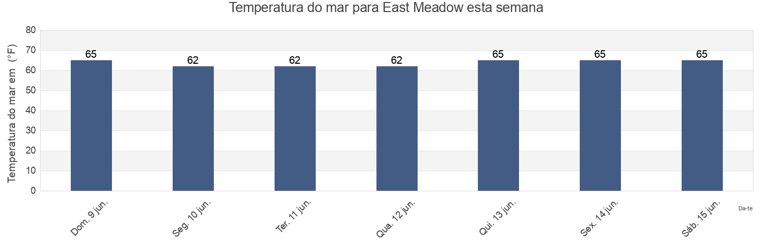 Temperatura do mar em East Meadow, Nassau County, New York, United States esta semana
