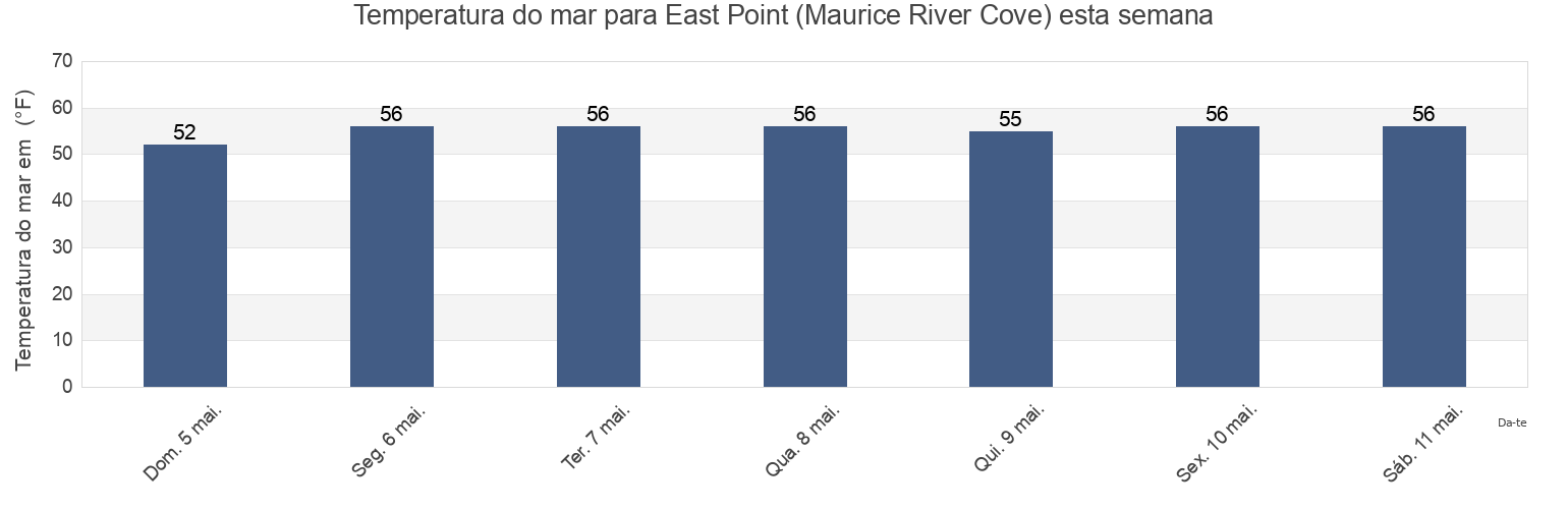 Temperatura do mar em East Point (Maurice River Cove), Cumberland County, New Jersey, United States esta semana