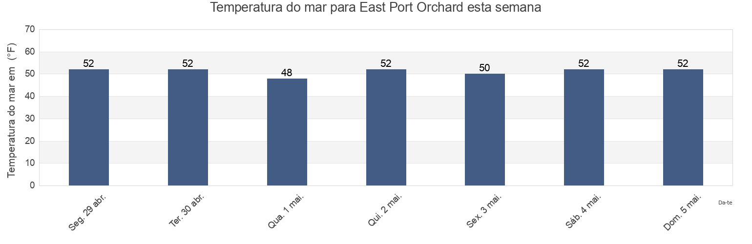 Temperatura do mar em East Port Orchard, Kitsap County, Washington, United States esta semana