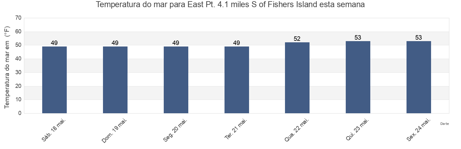 Temperatura do mar em East Pt. 4.1 miles S of Fishers Island, Washington County, Rhode Island, United States esta semana