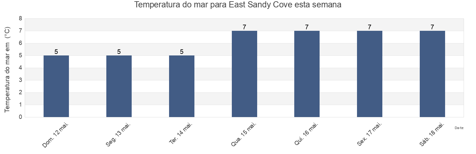 Temperatura do mar em East Sandy Cove, Nova Scotia, Canada esta semana