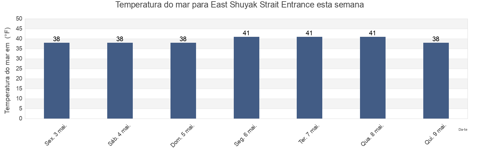 Temperatura do mar em East Shuyak Strait Entrance, Kodiak Island Borough, Alaska, United States esta semana