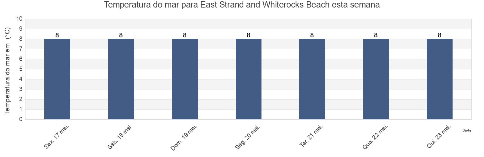 Temperatura do mar em East Strand and Whiterocks Beach, Causeway Coast and Glens, Northern Ireland, United Kingdom esta semana
