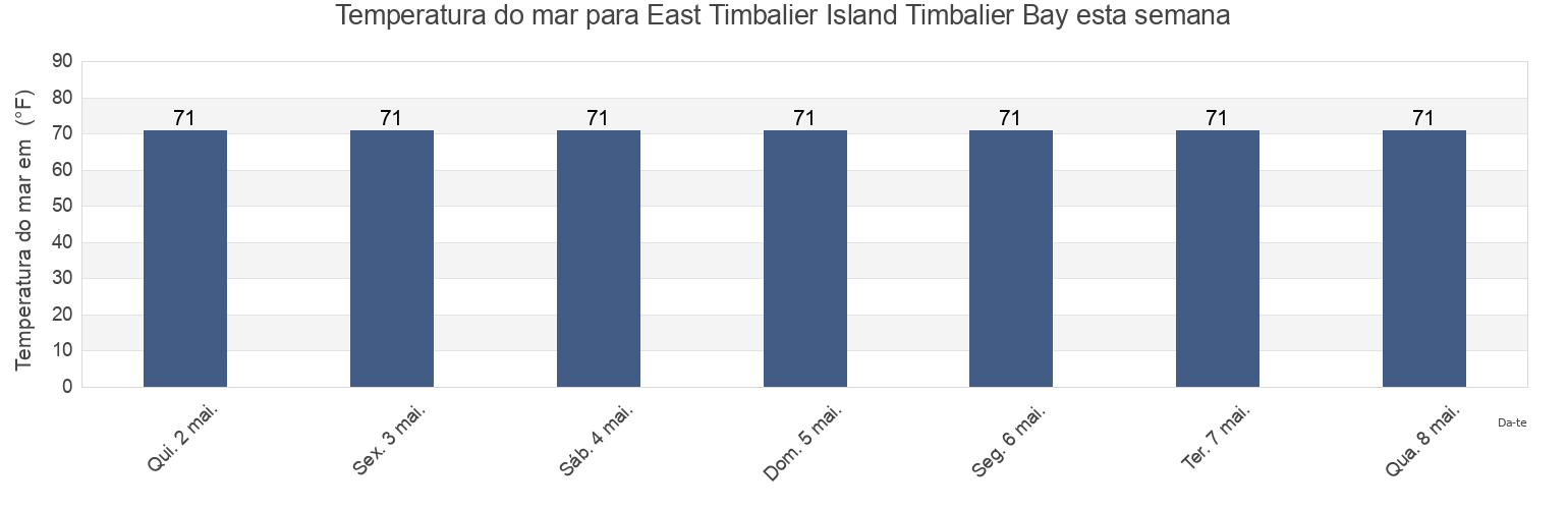 Temperatura do mar em East Timbalier Island Timbalier Bay, Terrebonne Parish, Louisiana, United States esta semana