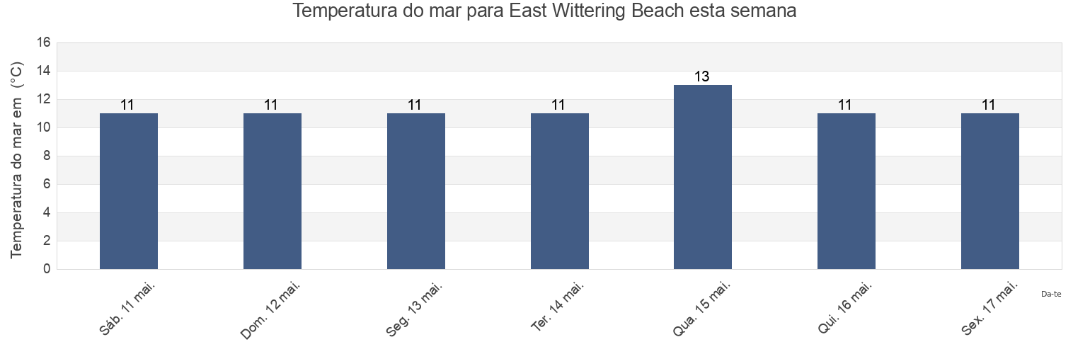 Temperatura do mar em East Wittering Beach, Portsmouth, England, United Kingdom esta semana
