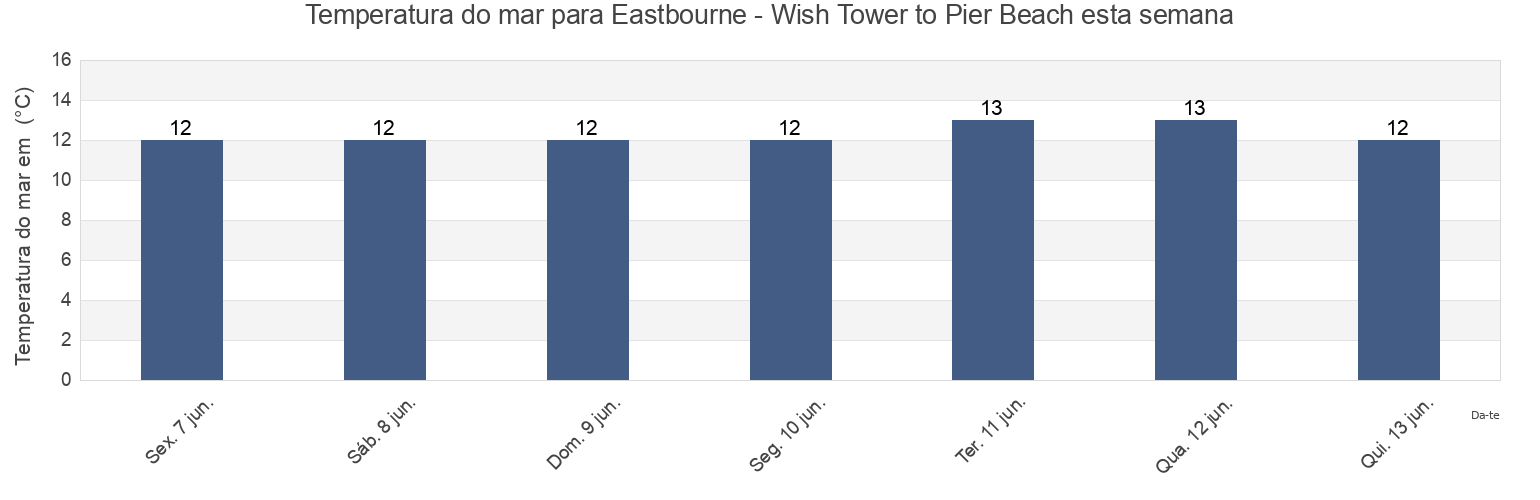 Temperatura do mar em Eastbourne - Wish Tower to Pier Beach, East Sussex, England, United Kingdom esta semana