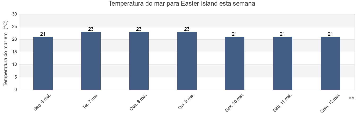 Temperatura do mar em Easter Island, Provincia de Isla de Pascua, Valparaíso, Chile esta semana