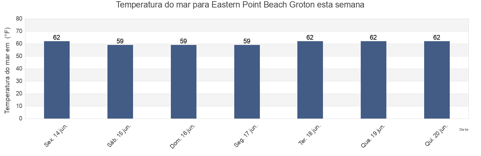Temperatura do mar em Eastern Point Beach Groton, New London County, Connecticut, United States esta semana