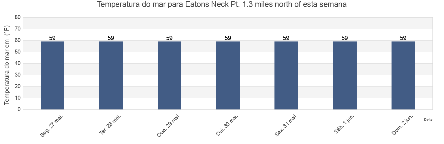 Temperatura do mar em Eatons Neck Pt. 1.3 miles north of, Suffolk County, New York, United States esta semana