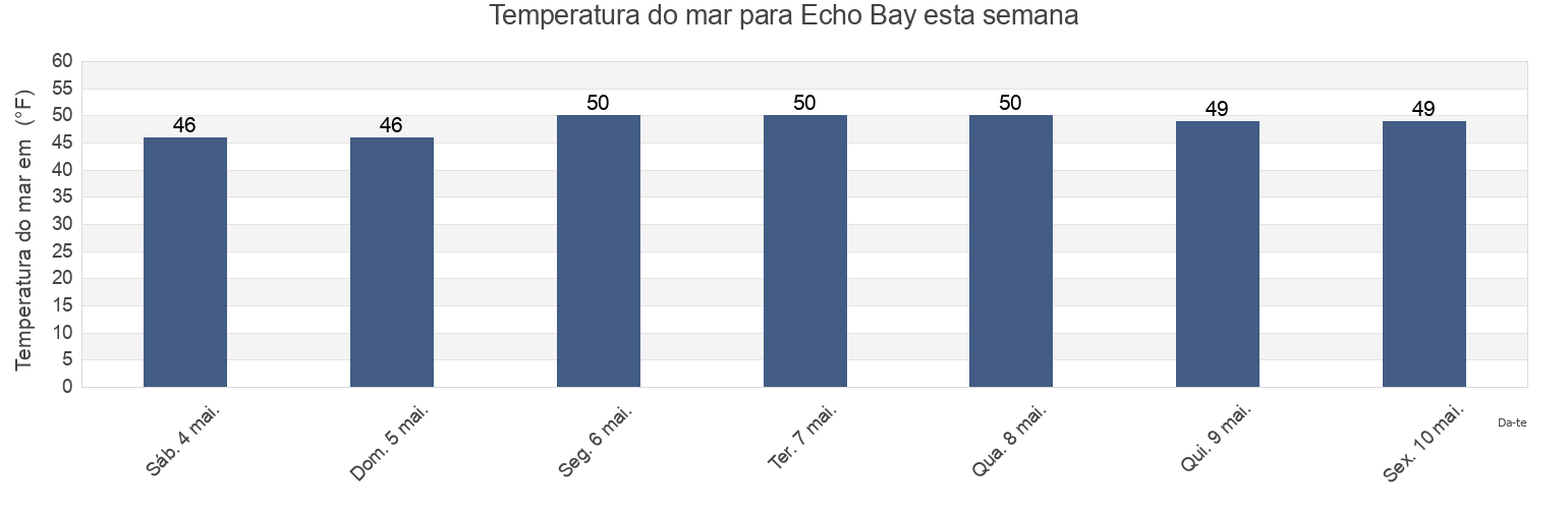 Temperatura do mar em Echo Bay, San Juan County, Washington, United States esta semana