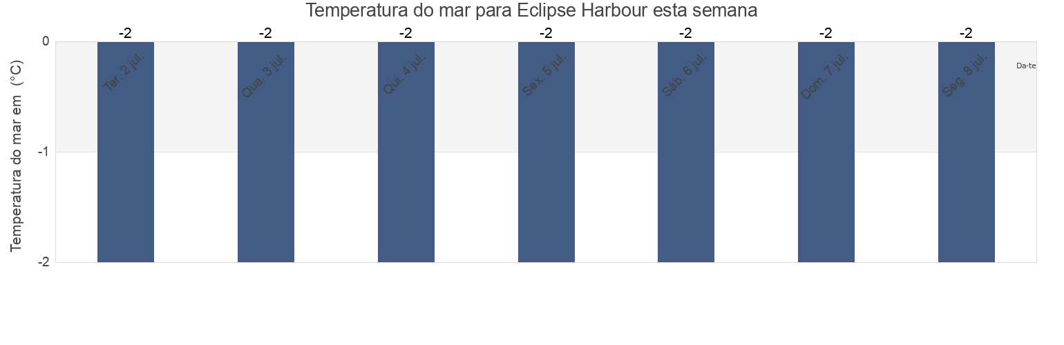 Temperatura do mar em Eclipse Harbour, Nord-du-Québec, Quebec, Canada esta semana