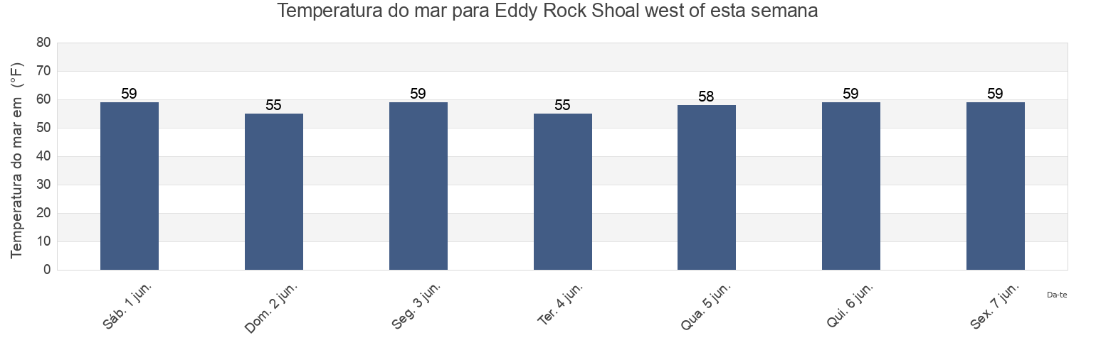 Temperatura do mar em Eddy Rock Shoal west of, Middlesex County, Connecticut, United States esta semana