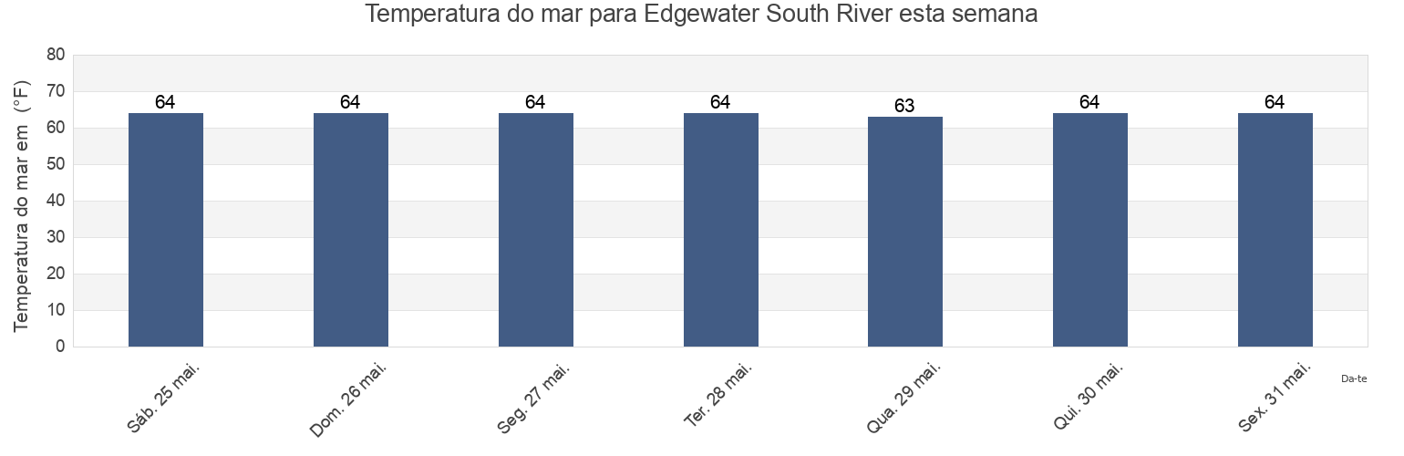 Temperatura do mar em Edgewater South River, Anne Arundel County, Maryland, United States esta semana