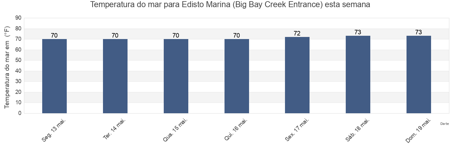 Temperatura do mar em Edisto Marina (Big Bay Creek Entrance), Beaufort County, South Carolina, United States esta semana