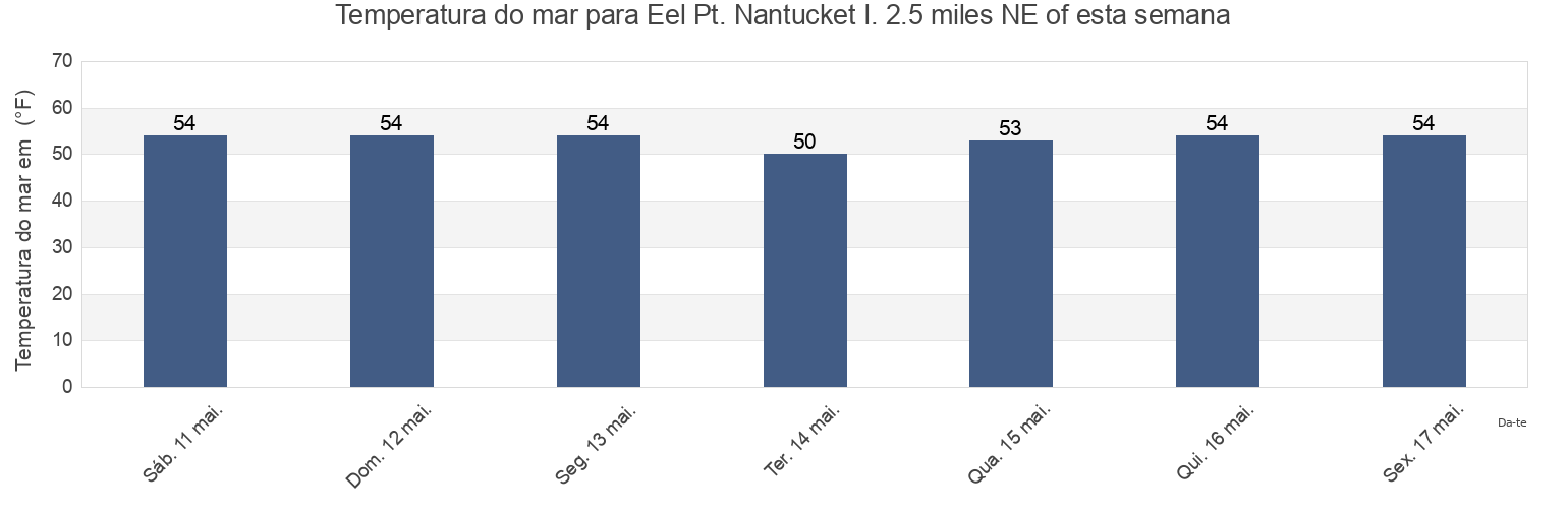 Temperatura do mar em Eel Pt. Nantucket I. 2.5 miles NE of, Nantucket County, Massachusetts, United States esta semana