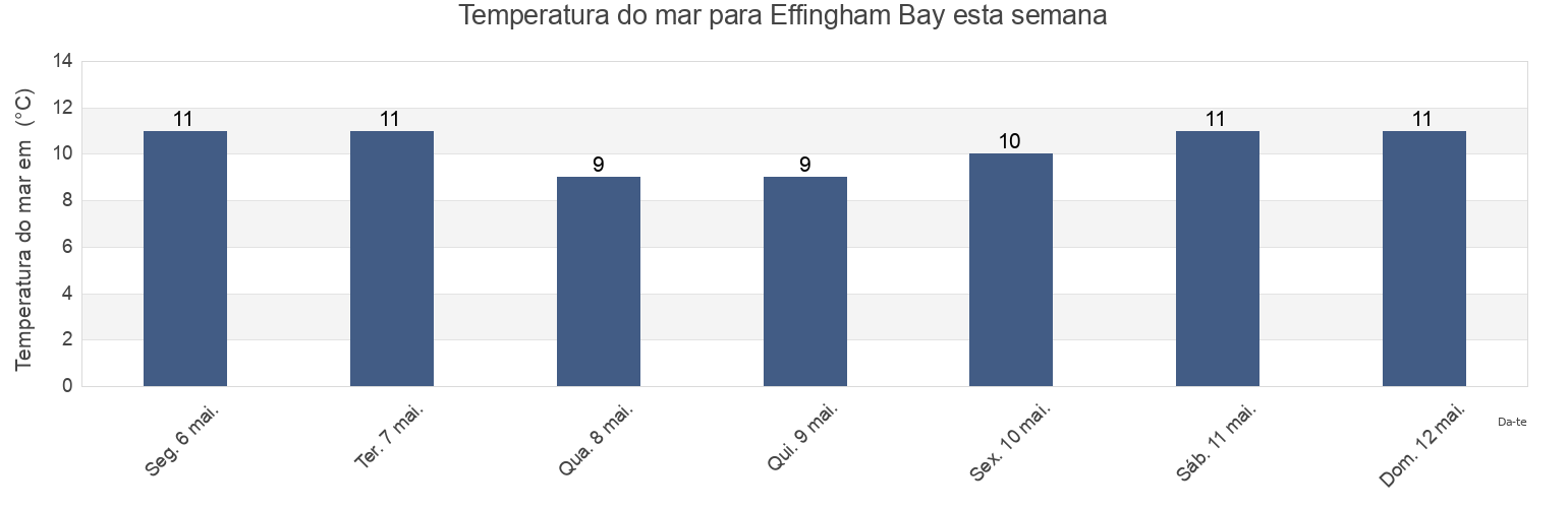 Temperatura do mar em Effingham Bay, Regional District of Alberni-Clayoquot, British Columbia, Canada esta semana