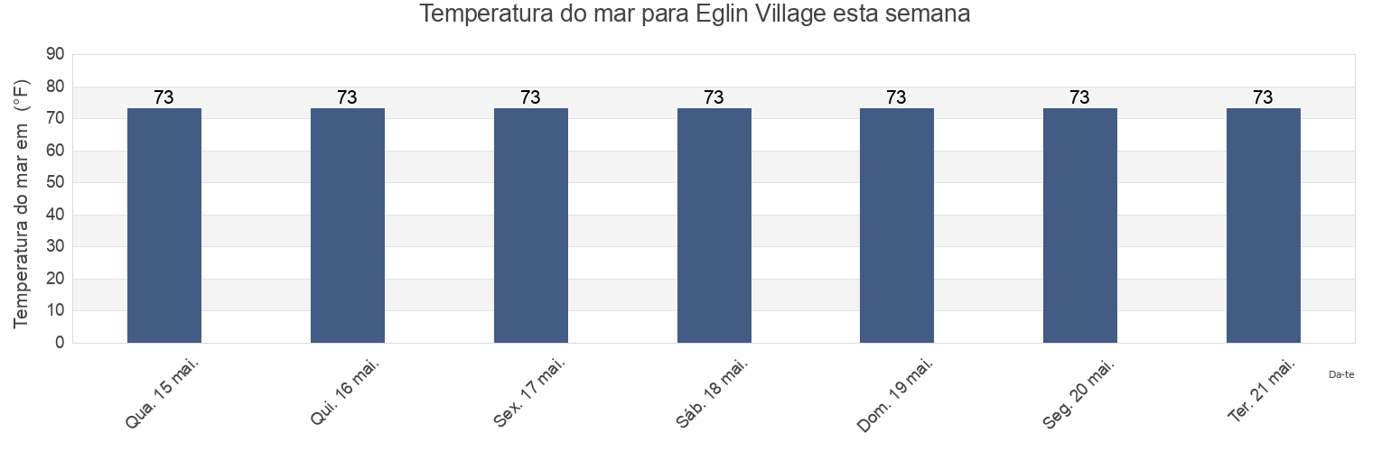 Temperatura do mar em Eglin Village, Okaloosa County, Florida, United States esta semana