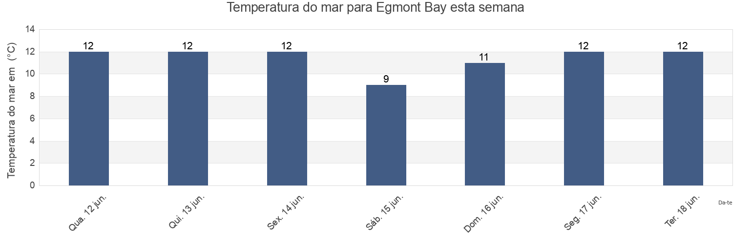 Temperatura do mar em Egmont Bay, Prince Edward Island, Canada esta semana