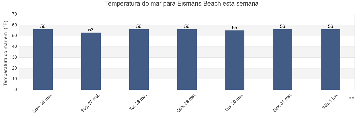 Temperatura do mar em Eismans Beach, Suffolk County, Massachusetts, United States esta semana
