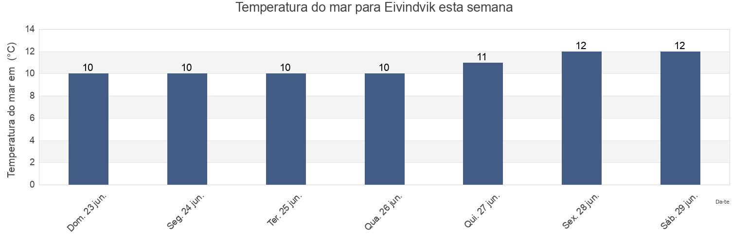 Temperatura do mar em Eivindvik, Gulen, Vestland, Norway esta semana