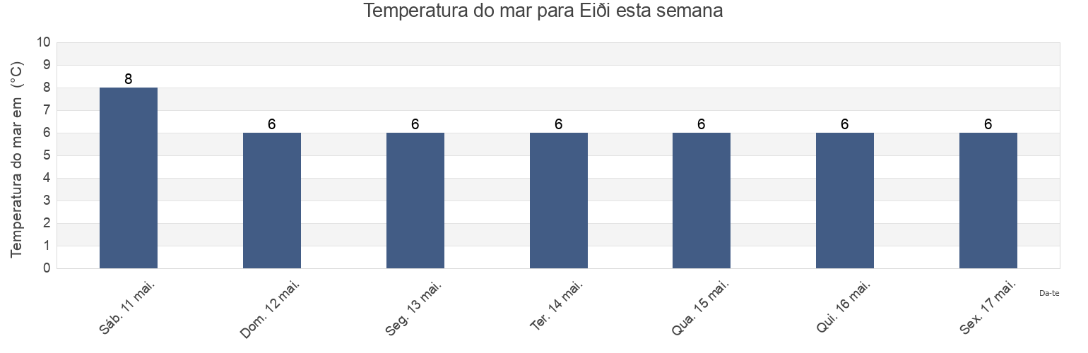 Temperatura do mar em Eiði, Eysturoy, Faroe Islands esta semana
