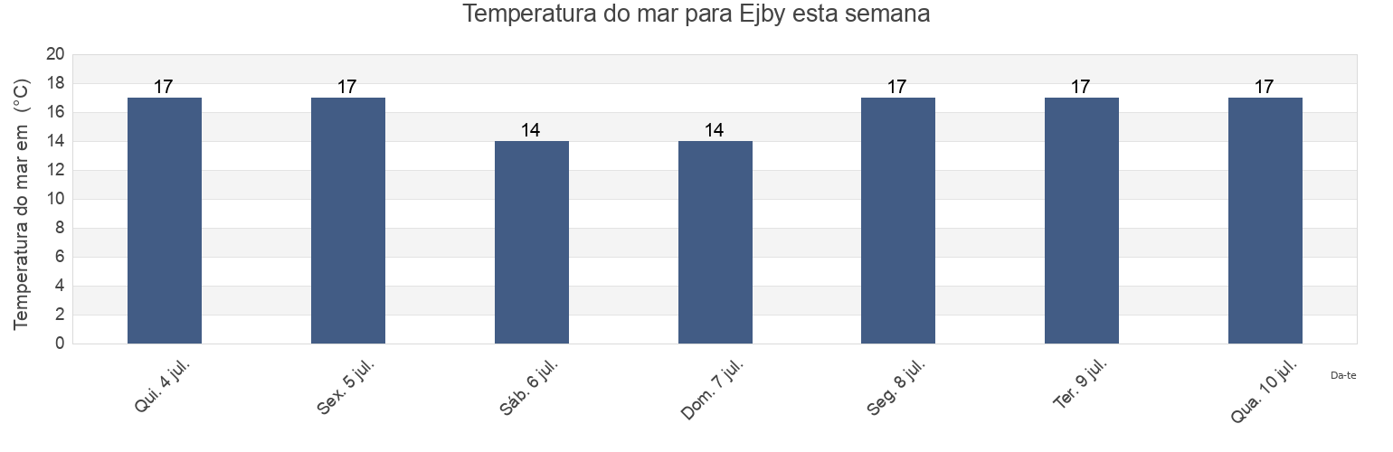 Temperatura do mar em Ejby, Middelfart Kommune, South Denmark, Denmark esta semana