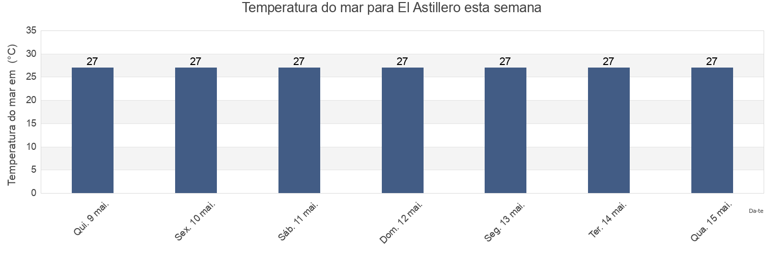 Temperatura do mar em El Astillero, Municipio de Belén, Rivas, Nicaragua esta semana