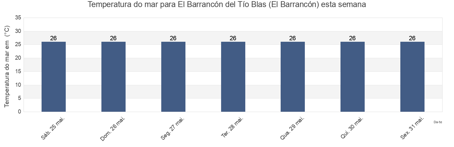 Temperatura do mar em El Barrancón del Tío Blas (El Barrancón), San Fernando, Tamaulipas, Mexico esta semana