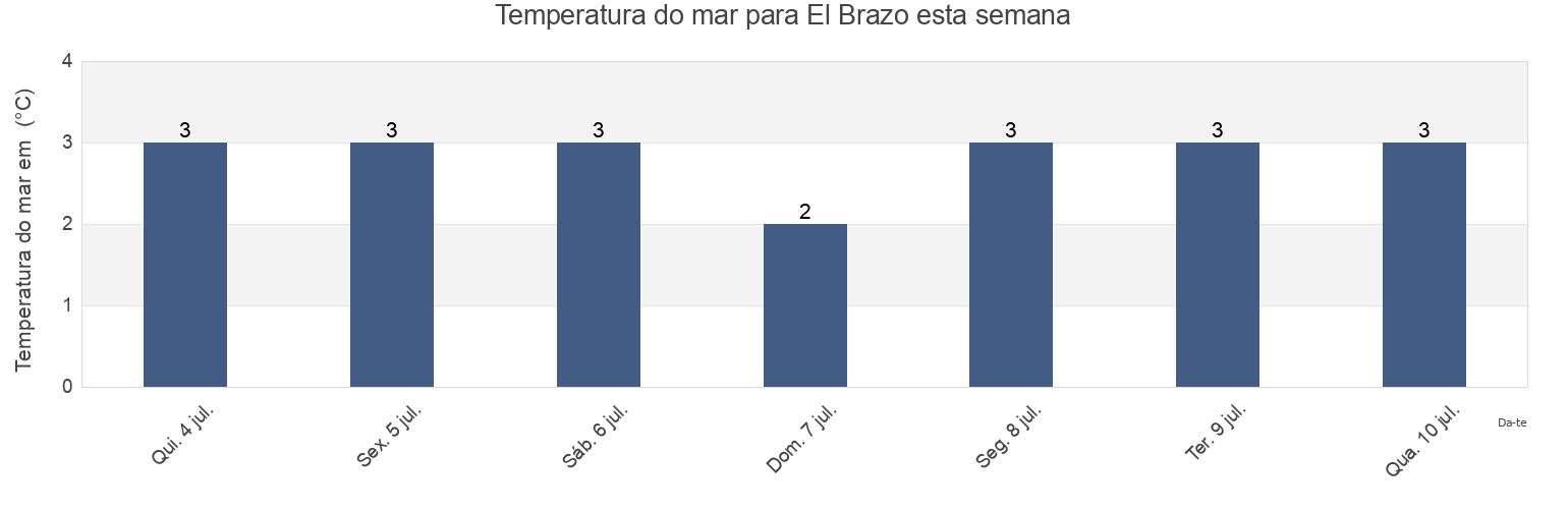 Temperatura do mar em El Brazo, Provincia de Magallanes, Region of Magallanes, Chile esta semana