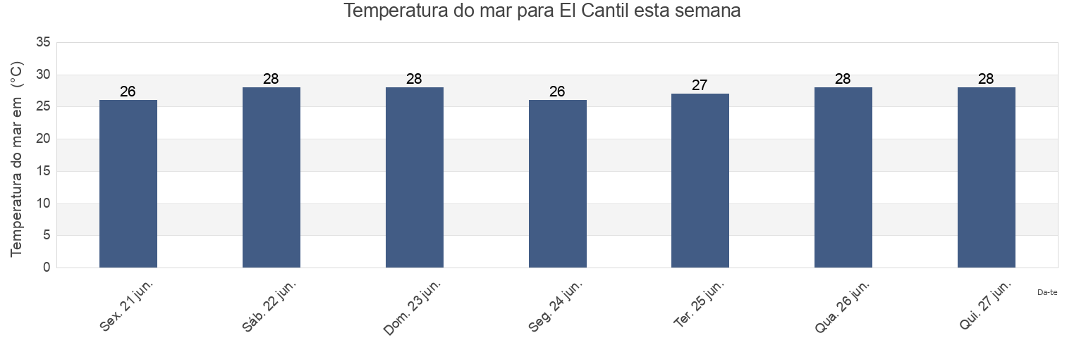 Temperatura do mar em El Cantil, Nuquí, Chocó, Colombia esta semana