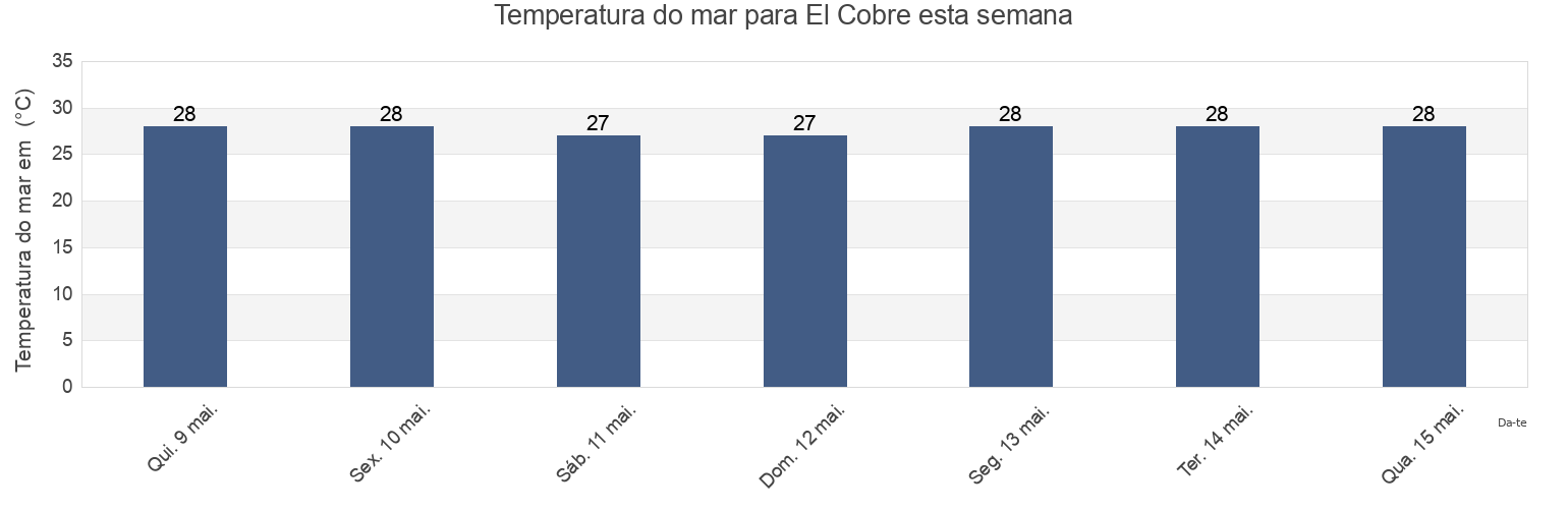 Temperatura do mar em El Cobre, Santiago de Cuba, Cuba esta semana
