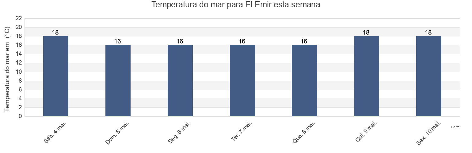 Temperatura do mar em El Emir, Chuí, Rio Grande do Sul, Brazil esta semana