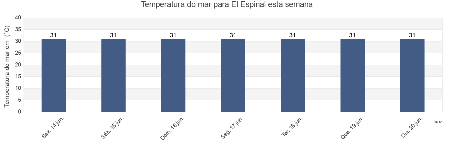 Temperatura do mar em El Espinal, Oaxaca, Mexico esta semana
