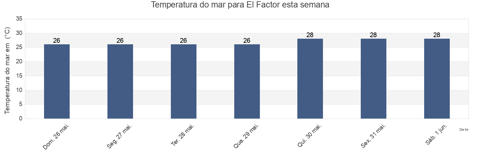 Temperatura do mar em El Factor, María Trinidad Sánchez, Dominican Republic esta semana