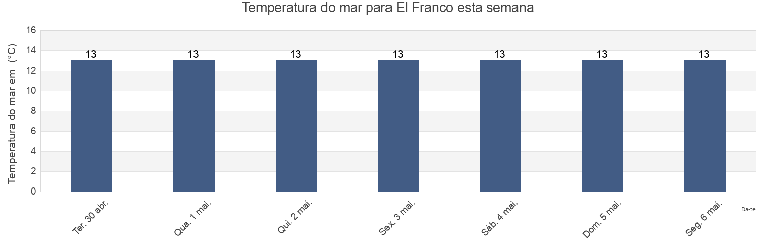 Temperatura do mar em El Franco, Province of Asturias, Asturias, Spain esta semana