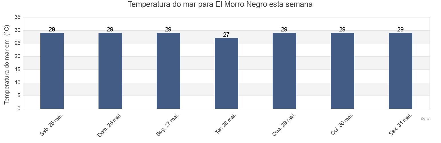 Temperatura do mar em El Morro Negro, Chiriquí, Panama esta semana