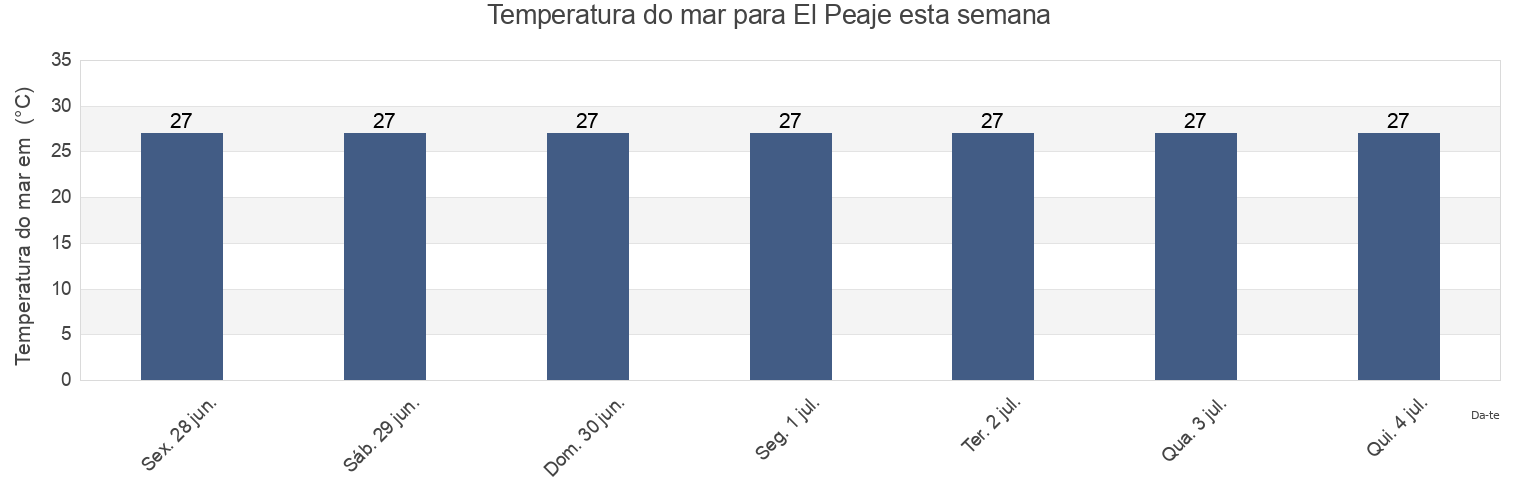 Temperatura do mar em El Peaje, Municipio San Sebastián, Aragua, Venezuela esta semana