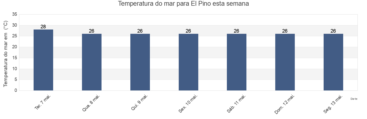 Temperatura do mar em El Pino, Atlántida, Honduras esta semana