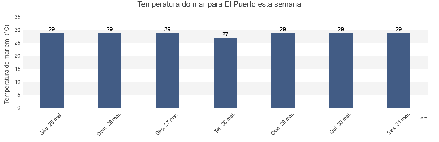 Temperatura do mar em El Puerto, Chiriquí, Panama esta semana