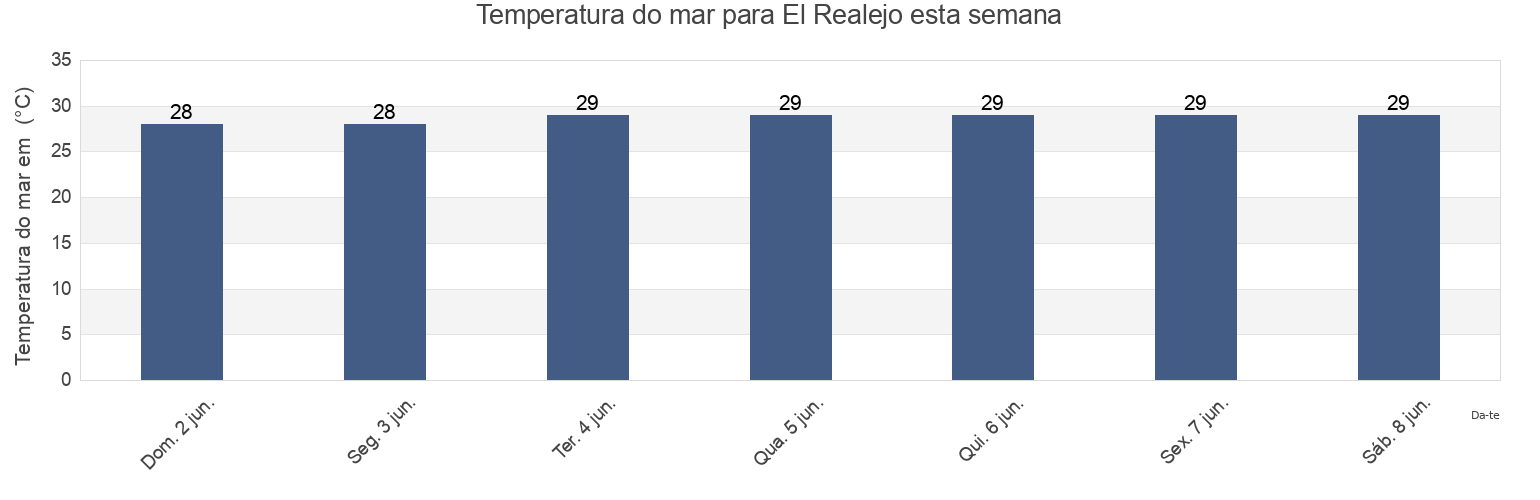 Temperatura do mar em El Realejo, Chinandega, Nicaragua esta semana