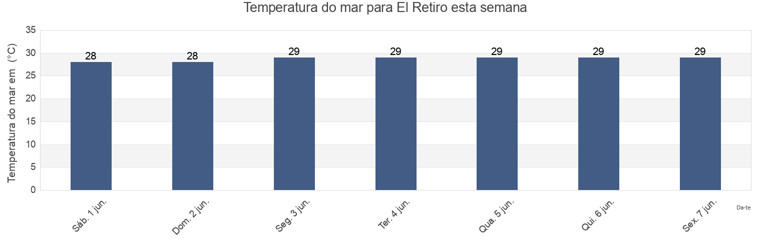 Temperatura do mar em El Retiro, Coclé, Panama esta semana