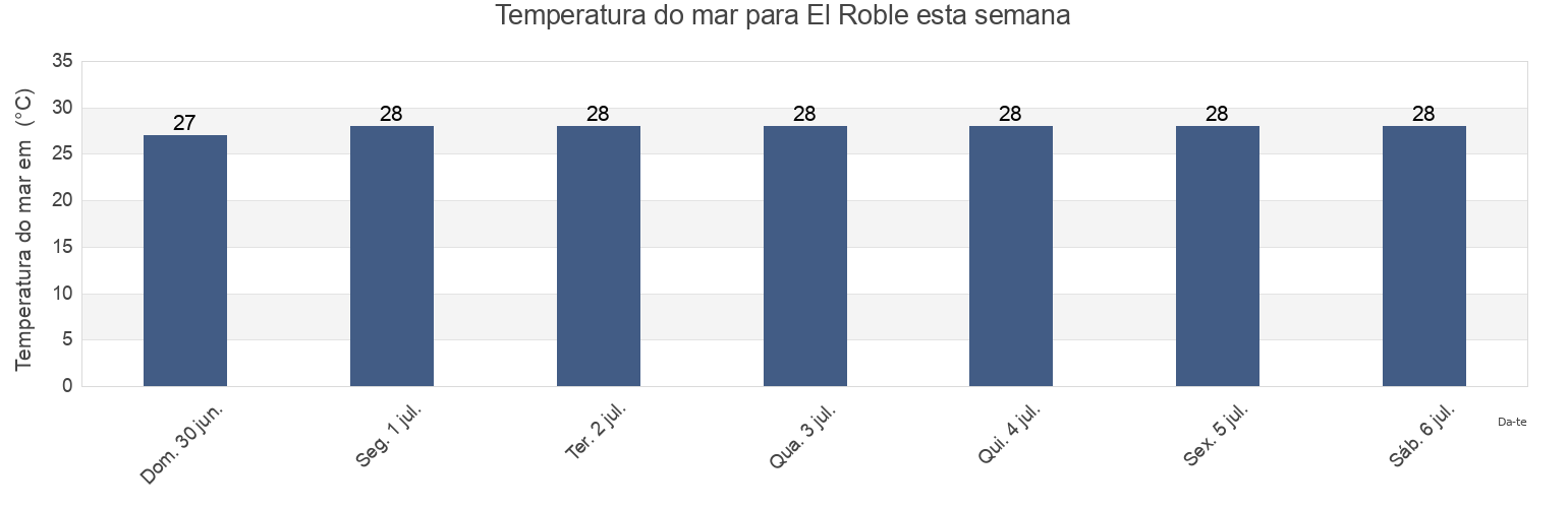 Temperatura do mar em El Roble, Mazatlán, Sinaloa, Mexico esta semana