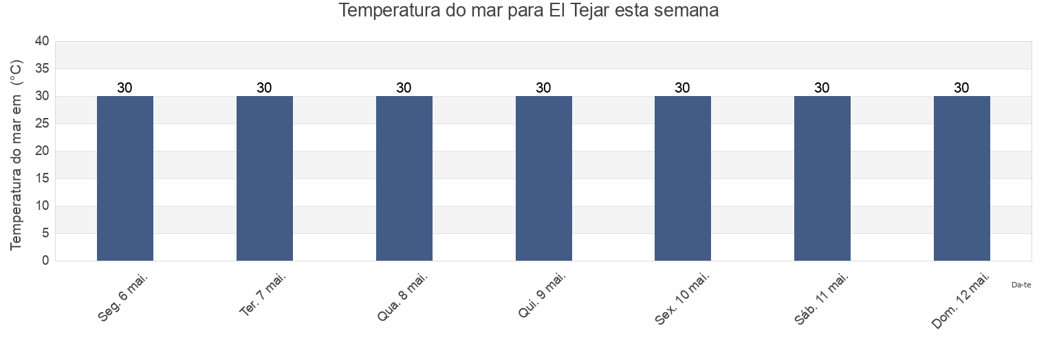 Temperatura do mar em El Tejar, Chiriquí, Panama esta semana