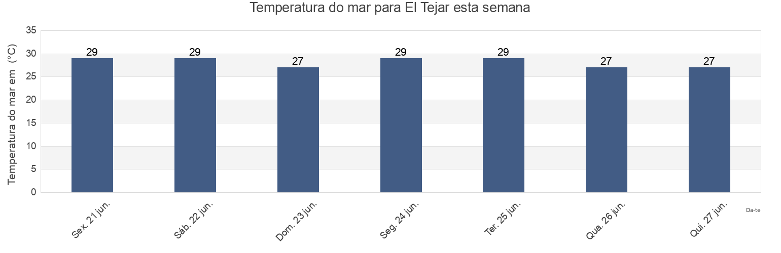 Temperatura do mar em El Tejar, Medellín, Veracruz, Mexico esta semana