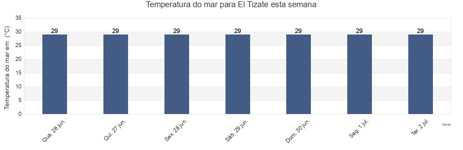 Temperatura do mar em El Tizate, Santiago Ixcuintla, Nayarit, Mexico esta semana