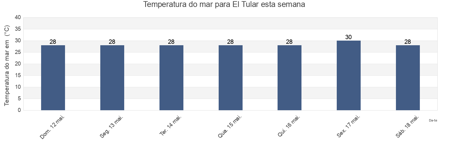 Temperatura do mar em El Tular, Valle, Honduras esta semana